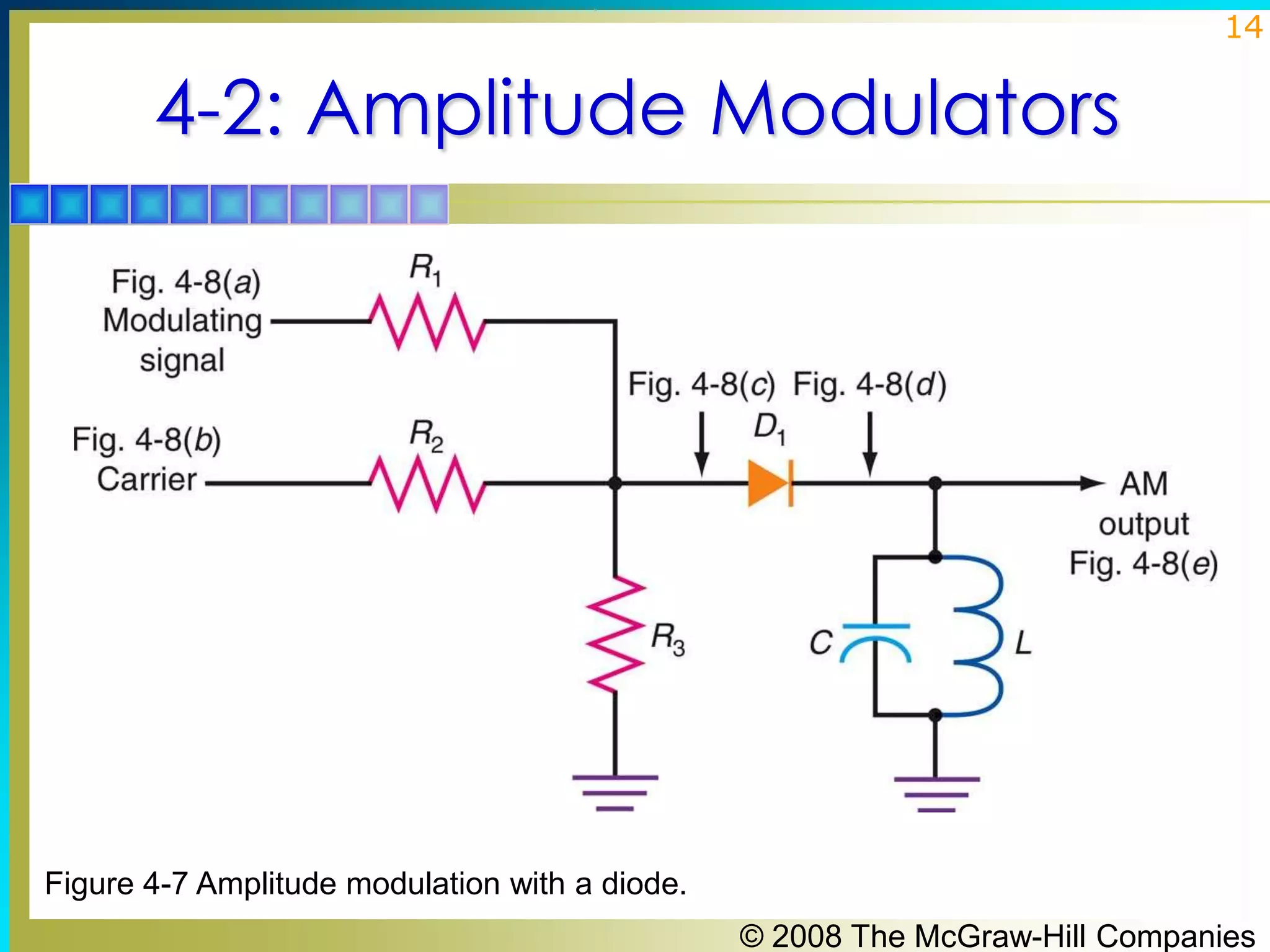 14

4-2: Amplitude Modulators

Figure 4-7 Amplitude modulation with a diode.
© 2008 The McGraw-Hill Companies

 
