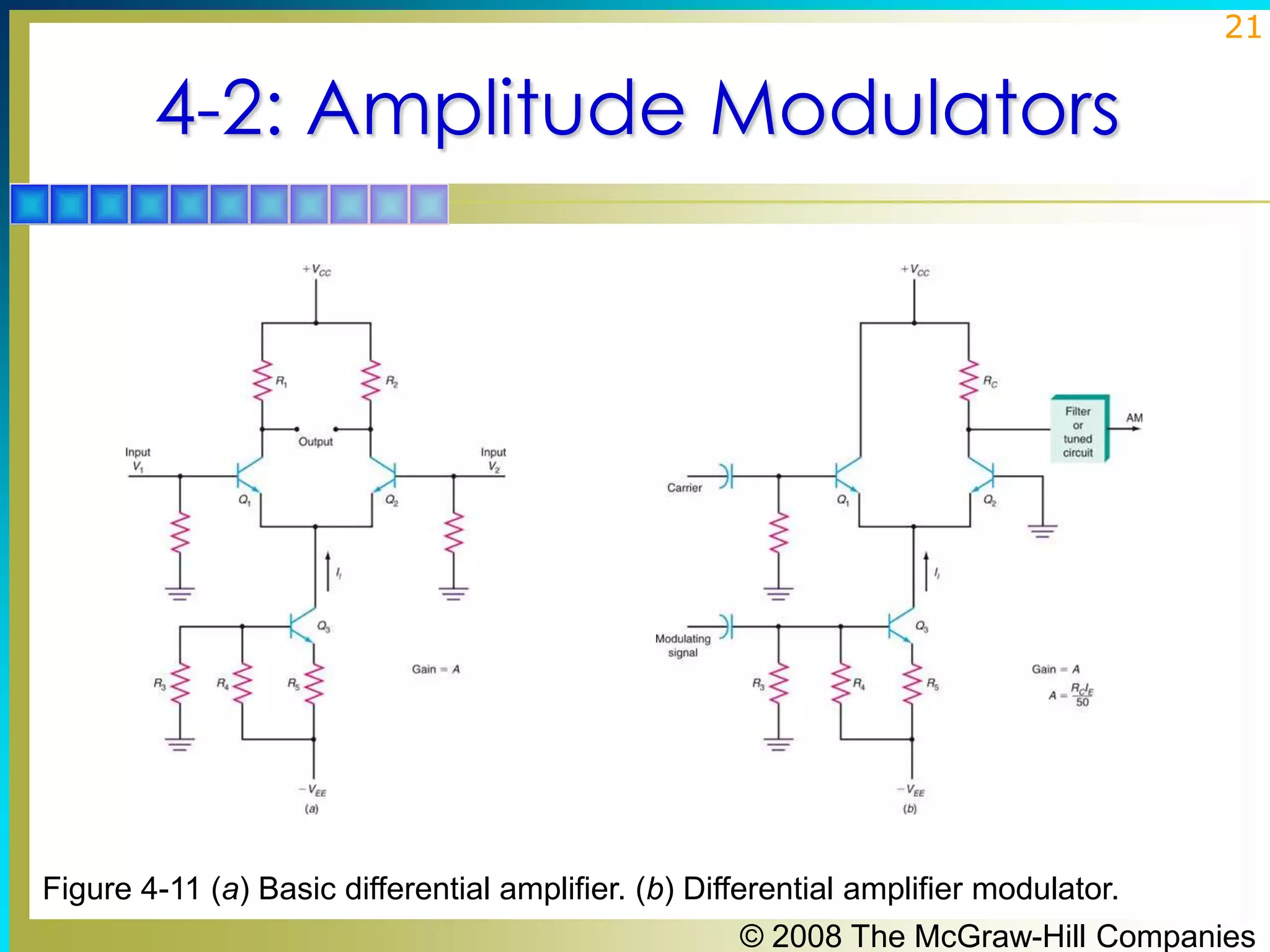 21

4-2: Amplitude Modulators

Figure 4-11 (a) Basic differential amplifier. (b) Differential amplifier modulator.
© 2008 The McGraw-Hill Companies

 