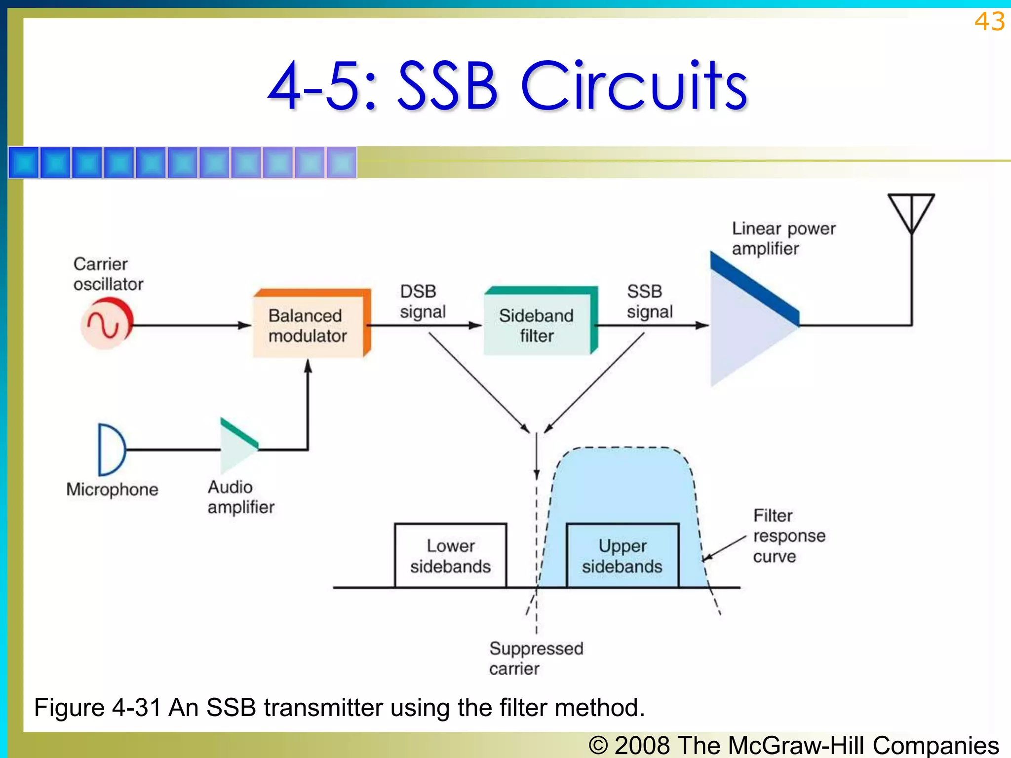 43

4-5: SSB Circuits

Figure 4-31 An SSB transmitter using the filter method.
© 2008 The McGraw-Hill Companies

 