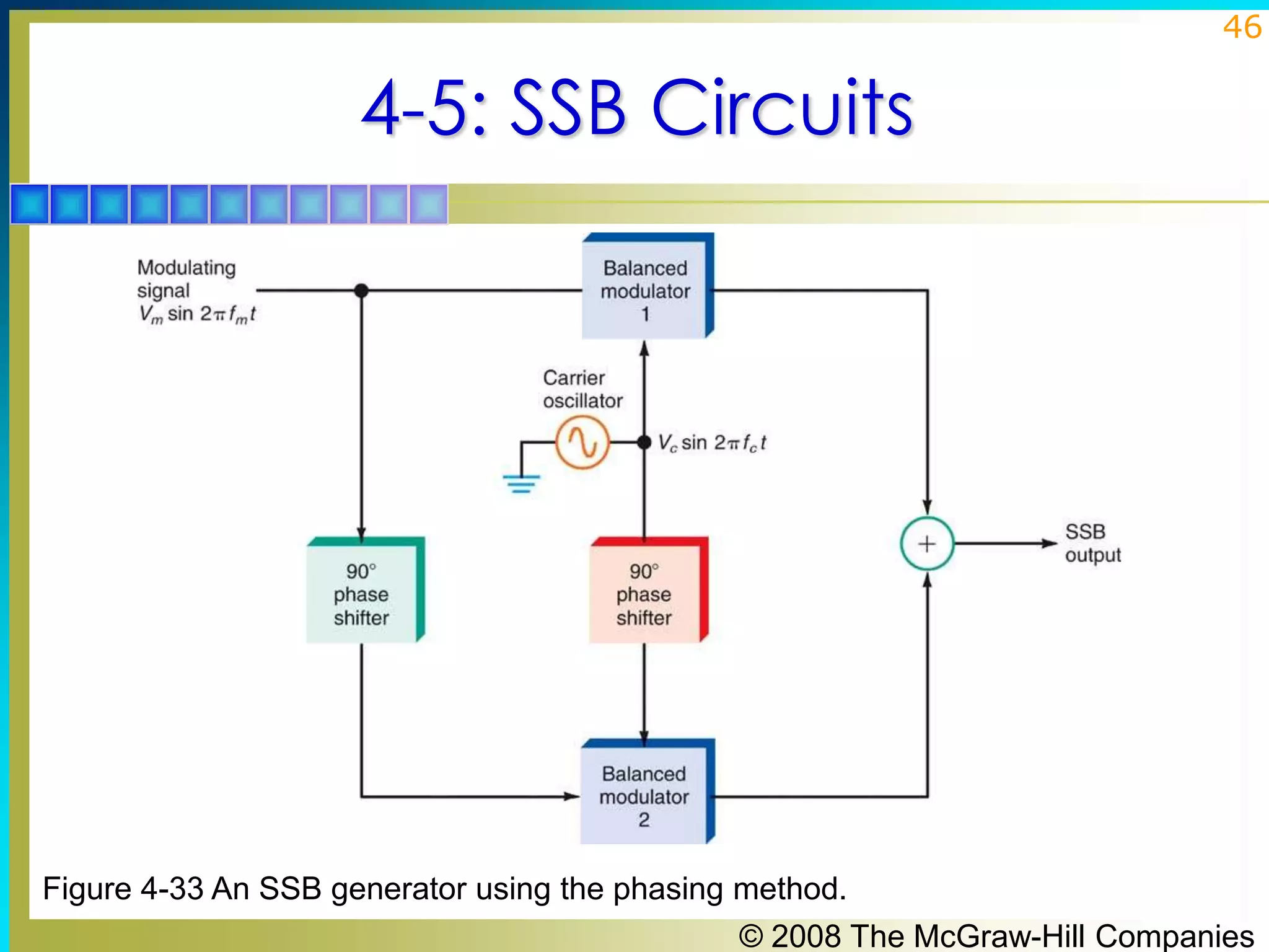 46

4-5: SSB Circuits

Figure 4-33 An SSB generator using the phasing method.
© 2008 The McGraw-Hill Companies

 