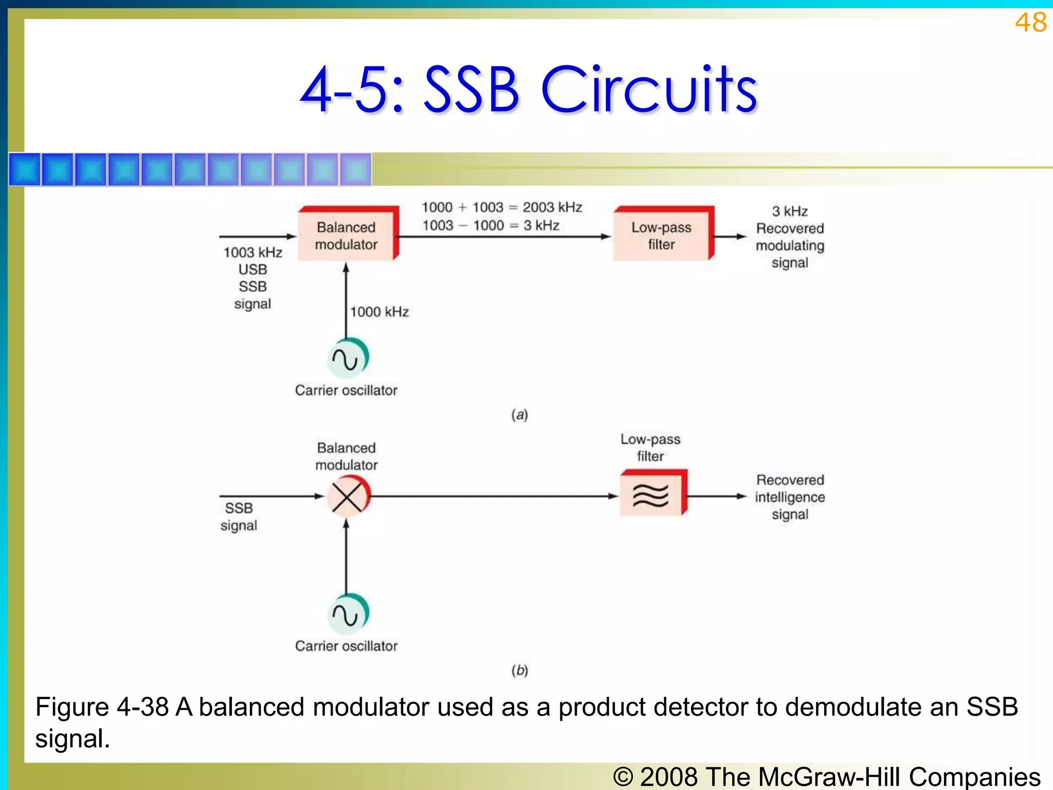 48

4-5: SSB Circuits

Figure 4-38 A balanced modulator used as a product detector to demodulate an SSB
signal.
© 2008 The McGraw-Hill Companies

 