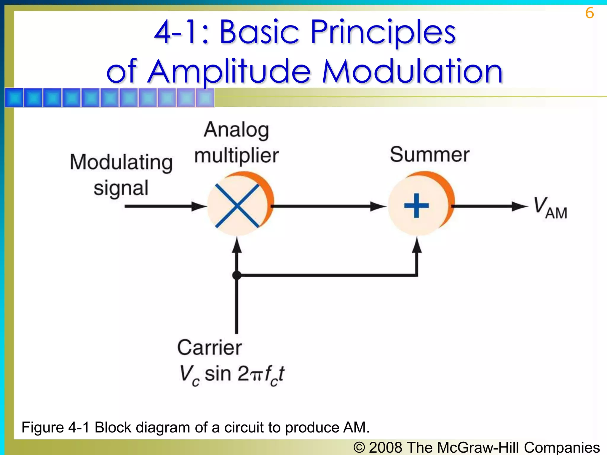 4-1: Basic Principles
of Amplitude Modulation

6

Figure 4-1 Block diagram of a circuit to produce AM.
© 2008 The McGraw-Hill Companies

 