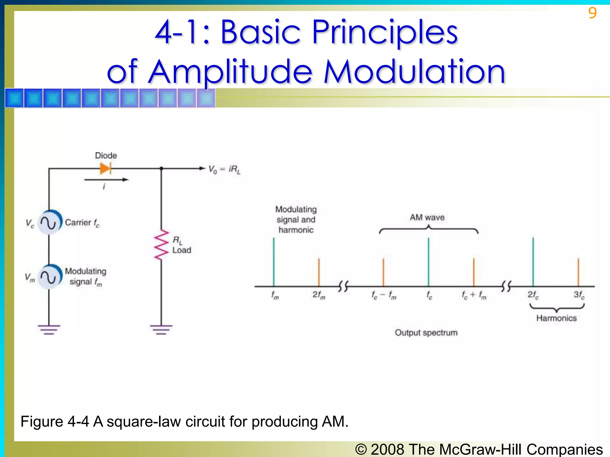 4-1: Basic Principles
of Amplitude Modulation

9

Figure 4-4 A square-law circuit for producing AM.
© 2008 The McGraw-Hill Companies

 