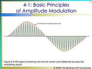 4-1: Basic Principles
of Amplitude Modulation

10

Figure 4-5 AM signal containing not only the carrier and sidebands but also the
modulating signal.
© 2008 The McGraw-Hill Companies

 