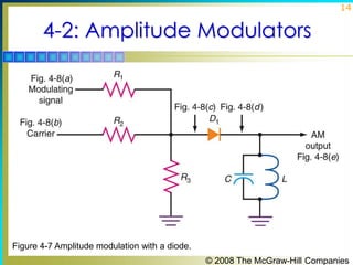 14

4-2: Amplitude Modulators

Figure 4-7 Amplitude modulation with a diode.
© 2008 The McGraw-Hill Companies

 