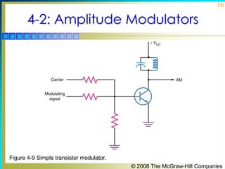 16

4-2: Amplitude Modulators

Figure 4-9 Simple transistor modulator.
© 2008 The McGraw-Hill Companies

 