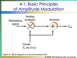 4-1: Basic Principles
of Amplitude Modulation

6

Figure 4-1 Block diagram of a circuit to produce AM.
© 2008 The McGraw-Hill Companies

 