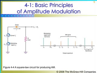 4-1: Basic Principles
of Amplitude Modulation

9

Figure 4-4 A square-law circuit for producing AM.
© 2008 The McGraw-Hill Companies

 