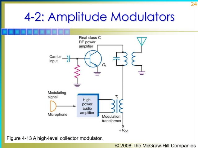 Chapter04. am modulators | PPT