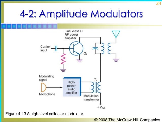 Chapter04. am modulators
