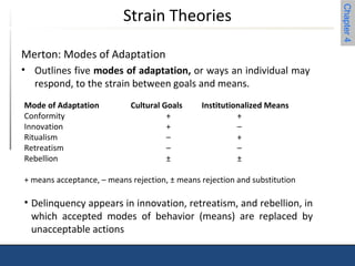 Chapter 4 
Strain Theories 
Merton: Modes of Adaptation 
• Outlines five modes of adaptation, or ways an individual may 
respond, to the strain between goals and means. 
Mode of Adaptation Cultural Goals Institutionalized Means 
Conformity + + 
Innovation + – 
Ritualism – + 
Retreatism – – 
Rebellion ± ± 
+ means acceptance, – means rejection, ± means rejection and substitution 
• Delinquency appears in innovation, retreatism, and rebellion, in 
which accepted modes of behavior (means) are replaced by 
unacceptable actions 
 