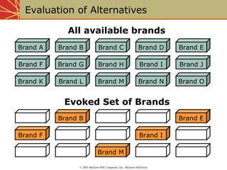 Evaluation of Alternatives 
All available brands 
Brand A Brand B Brand C Brand D Brand E 
Brand F Brand G Brand H Brand I Brand J 
Brand K Brand L Brand M Brand N Brand O 
Evoked Set of Brands 
Brand B Brand E 
Brand I 
Brand M 
© 2003 McGraw-Hill Companies, Inc., McGraw-Hill/Irwin 
Brand F 
 