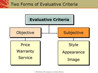 Two Forms of Evaluative Criteria 
EEvvaalluuaattiivvee CCrriitteerriiaa 
OOOObbbbjjjjeeeeccccttttiiiivvvveeee 
Price 
Warranty 
Service 
SSuubbjjeeccttiivvee 
© 2003 McGraw-Hill Companies, Inc., McGraw-Hill/Irwin 
Style 
Appearance 
Image 
 