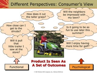 Different Perspectives: Consumer’s View 
How does it cut 
the taller grass? 
PPrroodduucctt IIss SSeeeenn AAss 
AA SSeett ooff OOuuttccoommeess 
FFFFuuuunnnnccccttttiiiioooonnnnaaaallll 
© 2003 McGraw-Hill Companies, Inc., McGraw-Hill/Irwin 
How close can I 
get to the 
shrubs? 
Will the neighbors 
be impressed with 
my lawn? 
Is it going to be as 
fun to use later this 
summer? 
Will I enjoy having 
more time for golf? 
Will it pull 
that 
little trailer I 
saw at the 
store? 
PPssyycchhoollooggiiccaall 
 