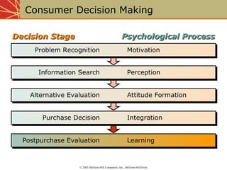 Consumer Decision Making 
DDeecciissiioonn SSttaaggee PPssyycchhoollooggiiccaall PPrroocceessss 
Problem Recognition Motivation 
Information Search Perception 
Alternative Evaluation Attitude Formation 
Purchase Decision Integration 
Postpurchase Evaluation Learning 
© 2003 McGraw-Hill Companies, Inc., McGraw-Hill/Irwin 
 