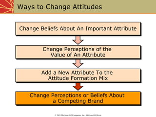 Ways to Change Attitudes 
Change Beliefs About Change Beliefs About AAnn IImmppoorrttaanntt AAttttrriibbuuttee 
CChhaannggee BBeelliieeffss AAbboouutt Change Perceptions of the 
Change Perceptions of the 
Value of An Attribute 
Value of An Attribute 
Add a New Attribute To the 
Add a New Attribute To the 
Attitude Formation Mix 
Attitude Formation Mix 
Change Perceptions or Beliefs About 
Change Perceptions or Beliefs About 
a Competing Brand 
a Competing Brand 
© 2003 McGraw-Hill Companies, Inc., McGraw-Hill/Irwin 
 