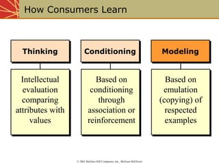 How Consumers Learn 
CCoonnddiittiioonniinngg 
Based on 
conditioning 
through 
association or 
reinforcement 
TThhiinnkkiinngg 
Intellectual 
evaluation 
comparing 
attributes with 
values 
© 2003 McGraw-Hill Companies, Inc., McGraw-Hill/Irwin 
MMooddeelliinngg 
Based on 
emulation 
(copying) of 
respected 
examples 
 