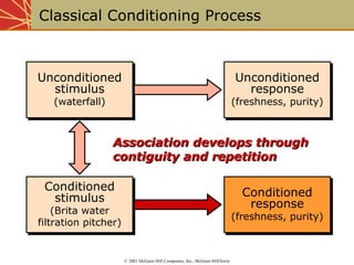 Classical Conditioning Process 
Unconditioned 
Unconditioned 
stimulus 
(waterfall) 
stimulus 
(waterfall) 
AAssssoocciiaattiioonn ddeevveellooppss tthhrroouugghh 
ccoonnttiigguuiittyy aanndd rreeppeettiittiioonn 
Conditioned 
stimulus 
(Brita water 
filtration pitcher) 
Conditioned 
stimulus 
(Brita water 
filtration pitcher) 
Unconditioned 
Unconditioned 
response 
response 
(freshness, purity) 
(freshness, purity) 
© 2003 McGraw-Hill Companies, Inc., McGraw-Hill/Irwin 
Conditioned 
response 
(freshness, purity) 
Conditioned 
response 
(freshness, purity) 
 