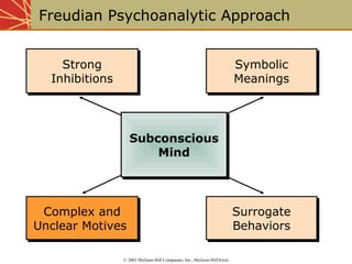 Freudian Psychoanalytic Approach 
Strong 
Inhibitions 
Strong 
Inhibitions 
Symbolic 
Meanings 
Symbolic 
Meanings 
Surrogate 
Behaviors 
Surrogate 
Behaviors 
Complex and 
Unclear Motives 
Complex and 
Unclear Motives 
Subconscious 
Subconscious 
Mind 
Mind 
© 2003 McGraw-Hill Companies, Inc., McGraw-Hill/Irwin 
 