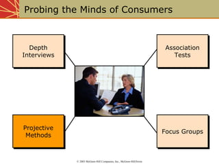 Probing the Minds of Consumers 
Depth 
Interviews 
Depth 
Interviews 
Association 
Association 
Tests 
Tests 
Projective 
Methods 
Projective FFooccuuss GGrroouuppss 
Methods 
© 2003 McGraw-Hill Companies, Inc., McGraw-Hill/Irwin 
 