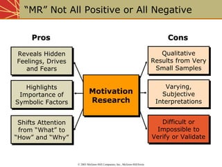 “MR” Not All Positive or All Negative 
PPrrooss CCoonnss 
Reveals Hidden 
Feelings, Drives 
Reveals Hidden 
Feelings, Drives 
and Fears 
and Fears 
Highlights 
Importance of 
Symbolic Factors 
Highlights 
Importance of 
Symbolic Factors 
Shifts Attention 
from “What” to 
“How” and “Why” 
Shifts Attention 
from “What” to 
“How” and “Why” 
Qualitative 
Qualitative 
Results from Very 
Small Samples 
Results from Very 
Small Samples 
Varying, 
Subjective 
Interpretations 
Varying, 
Subjective 
Interpretations 
Difficult or 
Impossible to 
Verify or Validate 
Difficult or 
Impossible to 
Verify or Validate 
Motivation 
Research 
Motivation 
Research 
© 2003 McGraw-Hill Companies, Inc., McGraw-Hill/Irwin 
 