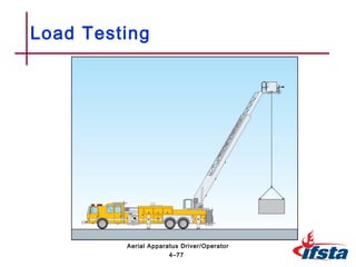 Load Testing
4–77
Aerial Apparatus Driver/Operator
 