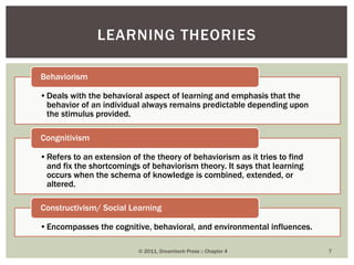 •Deals with the behavioral aspect of learning and emphasis that the
behavior of an individual always remains predictable depending upon
the stimulus provided.
Behaviorism
•Refers to an extension of the theory of behaviorism as it tries to find
and fix the shortcomings of behaviorism theory. It says that learning
occurs when the schema of knowledge is combined, extended, or
altered.
Congnitivism
•Encompasses the cognitive, behavioral, and environmental influences.
Constructivism/ Social Learning
LEARNING THEORIES
© 2011, Dreamtech Press :: Chapter 4 7
 