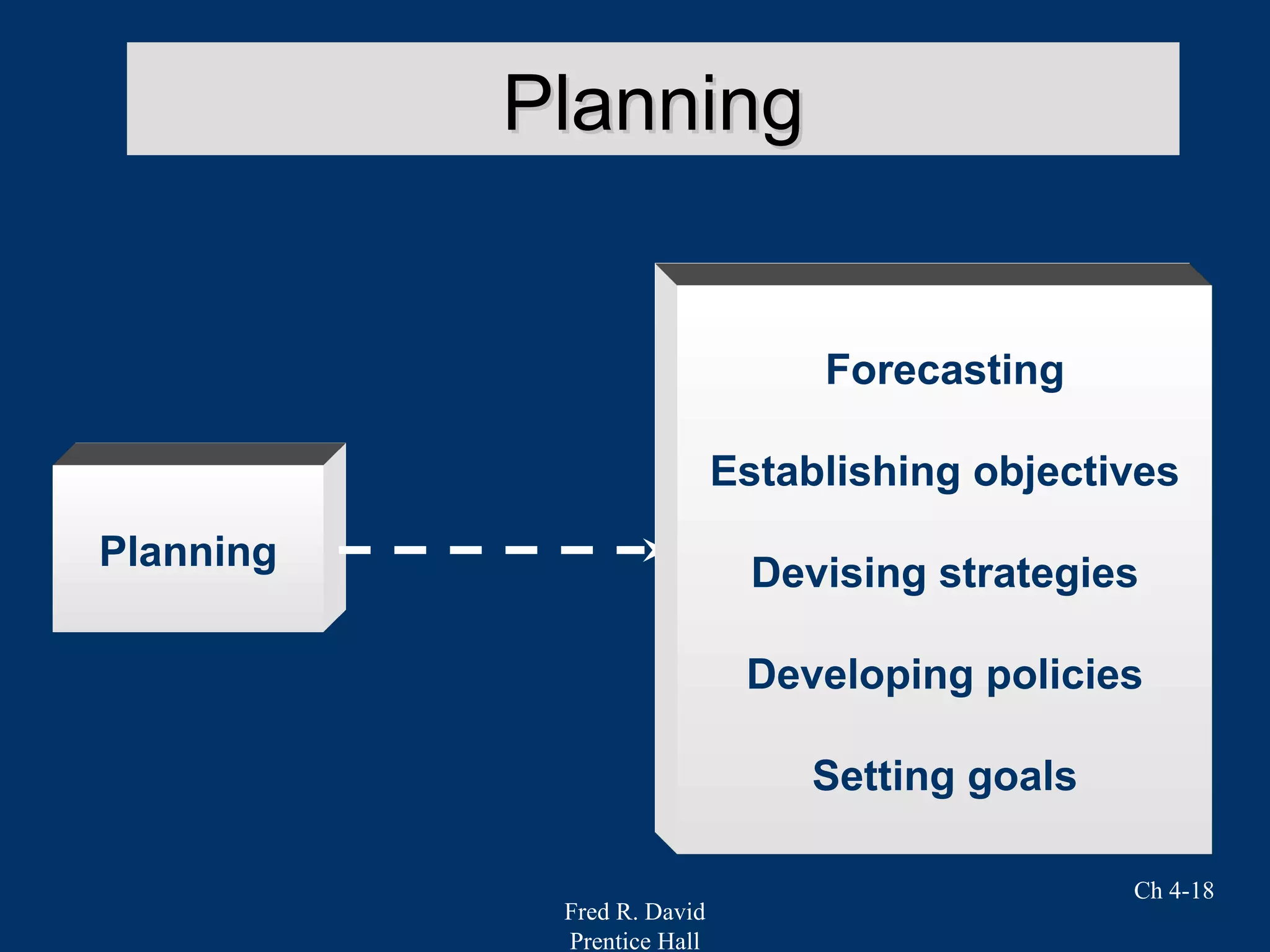 Fred R. David
Prentice Hall
Ch 4-18
PlanningPlanning
Planning
Forecasting
Establishing objectives
Devising strategies
Developing policies
Setting goals
 