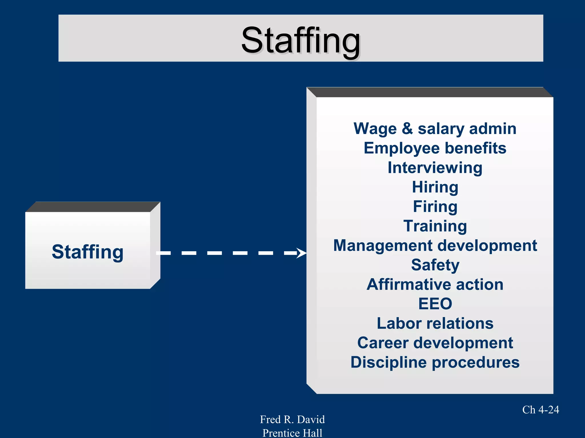 Fred R. David
Prentice Hall
Ch 4-24
StaffingStaffing
Staffing
Wage & salary admin
Employee benefits
Interviewing
Hiring
Firing
Training
Management development
Safety
Affirmative action
EEO
Labor relations
Career development
Discipline procedures
Management
 