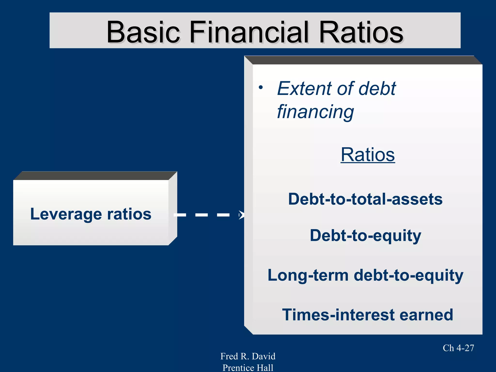 Fred R. David
Prentice Hall
Ch 4-27
Leverage ratios
• Extent of debt
financing
Ratios
Debt-to-total-assets
Debt-to-equity
Long-term debt-to-equity
Times-interest earned
Basic Financial RatiosBasic Financial Ratios
 