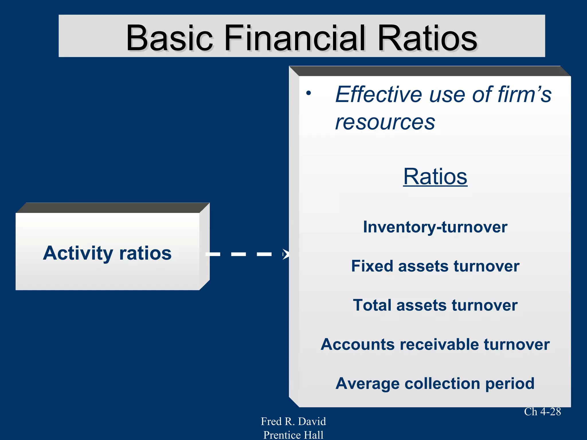 Fred R. David
Prentice Hall
Ch 4-28
Activity ratios
• Effective use of firm’s
resources
Ratios
Inventory-turnover
Fixed assets turnover
Total assets turnover
Accounts receivable turnover
Average collection period
Basic Financial RatiosBasic Financial Ratios
 