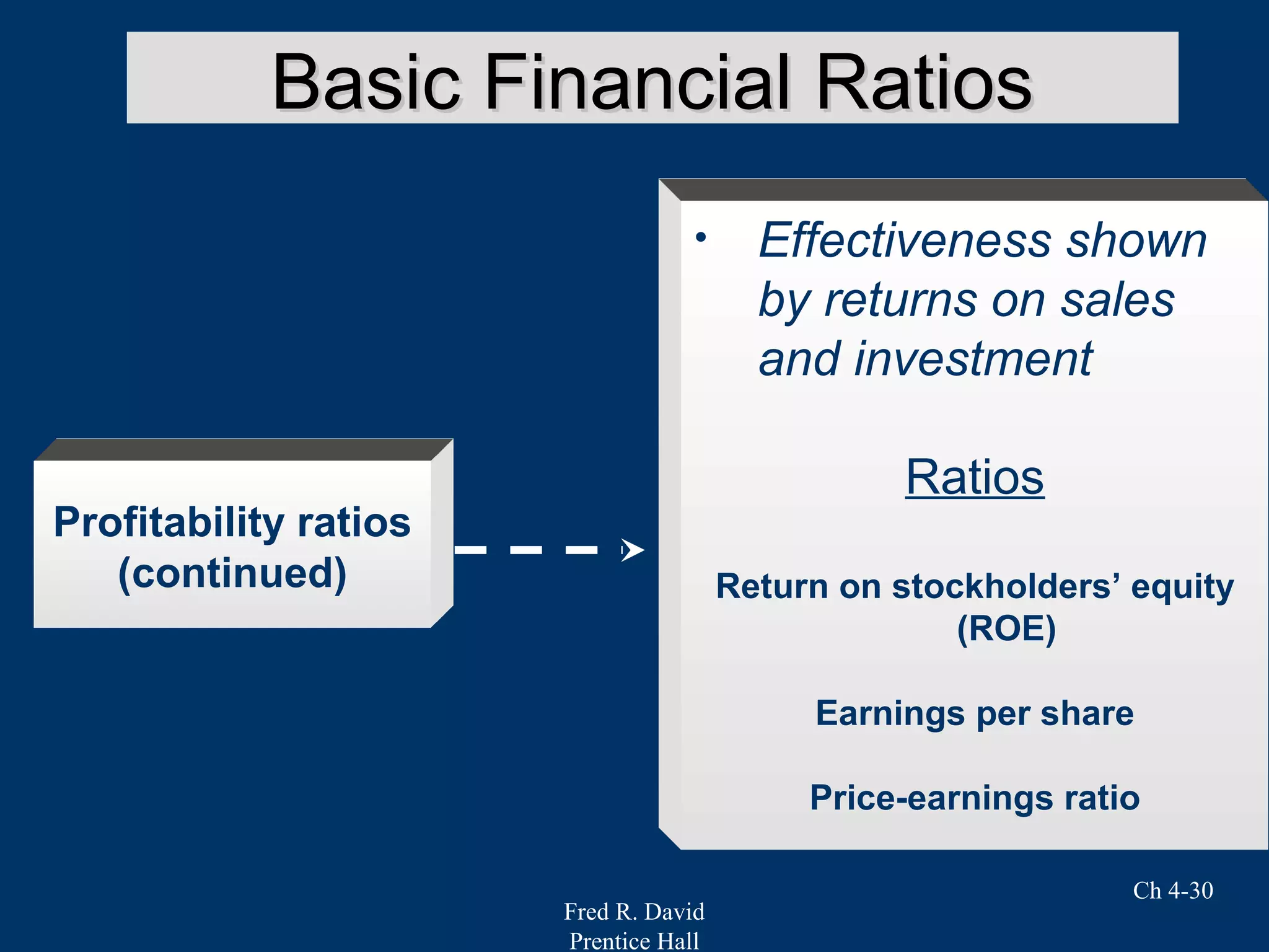 Fred R. David
Prentice Hall
Ch 4-30
Profitability ratios
(continued)
• Effectiveness shown
by returns on sales
and investment
Ratios
Return on stockholders’ equity
(ROE)
Earnings per share
Price-earnings ratio
Basic Financial RatiosBasic Financial Ratios
 
