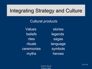 Fred R. David
Prentice Hall
Ch 4-14
Integrating Strategy and CultureIntegrating Strategy and Culture
Cultural products
Values
beliefs
rites
rituals
ceremonies
myths
stories
legends
sagas
language
symbols
heroes
 