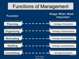 Fred R. David
Prentice Hall
Ch 4-17
Functions of ManagementFunctions of Management
Planning
Stage When Most
ImportantFunction
Strategy Formulation
Organizing Strategy Implementation
Motivating Strategy Implementation
Staffing
Controlling
Strategy Implementation
Strategy Evaluation
 