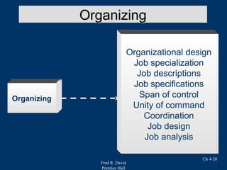 Fred R. David
Prentice Hall
Ch 4-20
OrganizingOrganizing
Organizing
Organizational design
Job specialization
Job descriptions
Job specifications
Span of control
Unity of command
Coordination
Job design
Job analysis
Organizing
Organizational design
Job specialization
Job descriptions
Job specifications
Span of control
Unity of command
Coordination
Job design
Job analysis
Organizing
Organizational design
Job specialization
Job descriptions
Job specifications
Span of control
Unity of command
Coordination
Job design
Job analysis
 