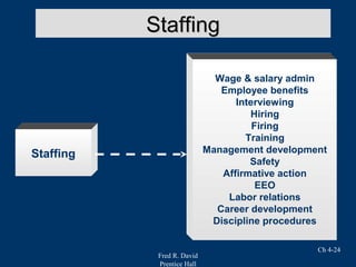 Fred R. David
Prentice Hall
Ch 4-24
StaffingStaffing
Staffing
Wage & salary admin
Employee benefits
Interviewing
Hiring
Firing
Training
Management development
Safety
Affirmative action
EEO
Labor relations
Career development
Discipline procedures
Management
 