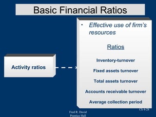 Fred R. David
Prentice Hall
Ch 4-28
Activity ratios
• Effective use of firm’s
resources
Ratios
Inventory-turnover
Fixed assets turnover
Total assets turnover
Accounts receivable turnover
Average collection period
Basic Financial RatiosBasic Financial Ratios
 