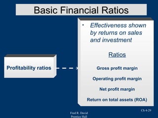 Fred R. David
Prentice Hall
Ch 4-29
Profitability ratios
• Effectiveness shown
by returns on sales
and investment
Ratios
Gross profit margin
Operating profit margin
Net profit margin
Return on total assets (ROA)
Basic Financial RatiosBasic Financial Ratios
 