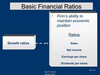 Fred R. David
Prentice Hall
Ch 4-31
Growth ratios
• Firm’s ability to
maintain economic
position
Ratios
Sales
Net income
Earnings per share
Dividends per share
Basic Financial RatiosBasic Financial Ratios
 