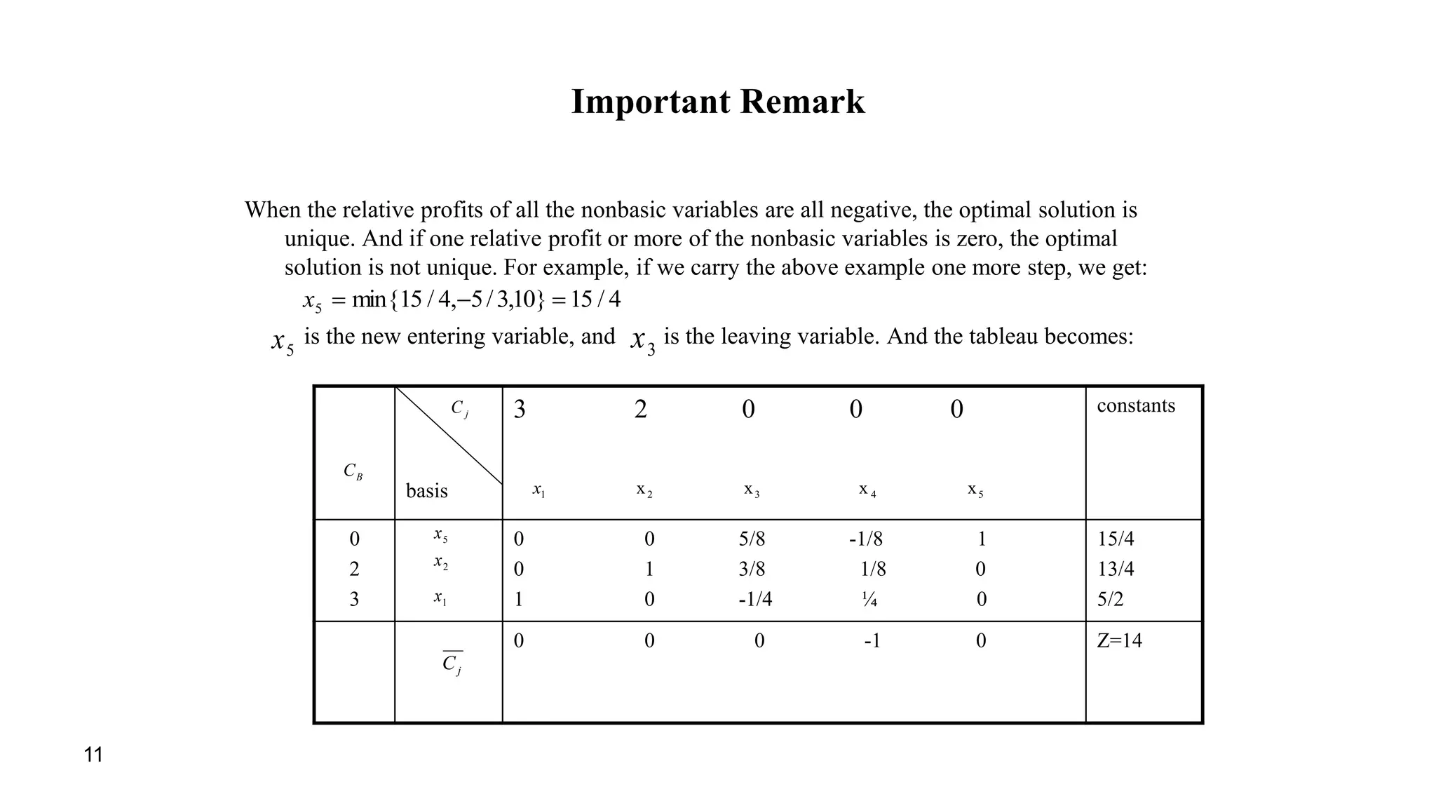 11
Important Remark
When the relative profits of all the nonbasic variables are all negative, the optimal solution is
unique. And if one relative profit or more of the nonbasic variables is zero, the optimal
solution is not unique. For example, if we carry the above example one more step, we get:
is the new entering variable, and is the leaving variable. And the tableau becomes:
4/15}10,3/5,4/15min{5 x
5x 3x
constants3 2 0 0 0
basis
15/4
13/4
5/2
0 0 5/8 -1/8 1
0 1 3/8 1/8 0
1 0 -1/4 ¼ 0
0
2
3
Z=140 0 0 -1 0
BC
jC
54321 xxxxx
5x
2x
1x
jC
 