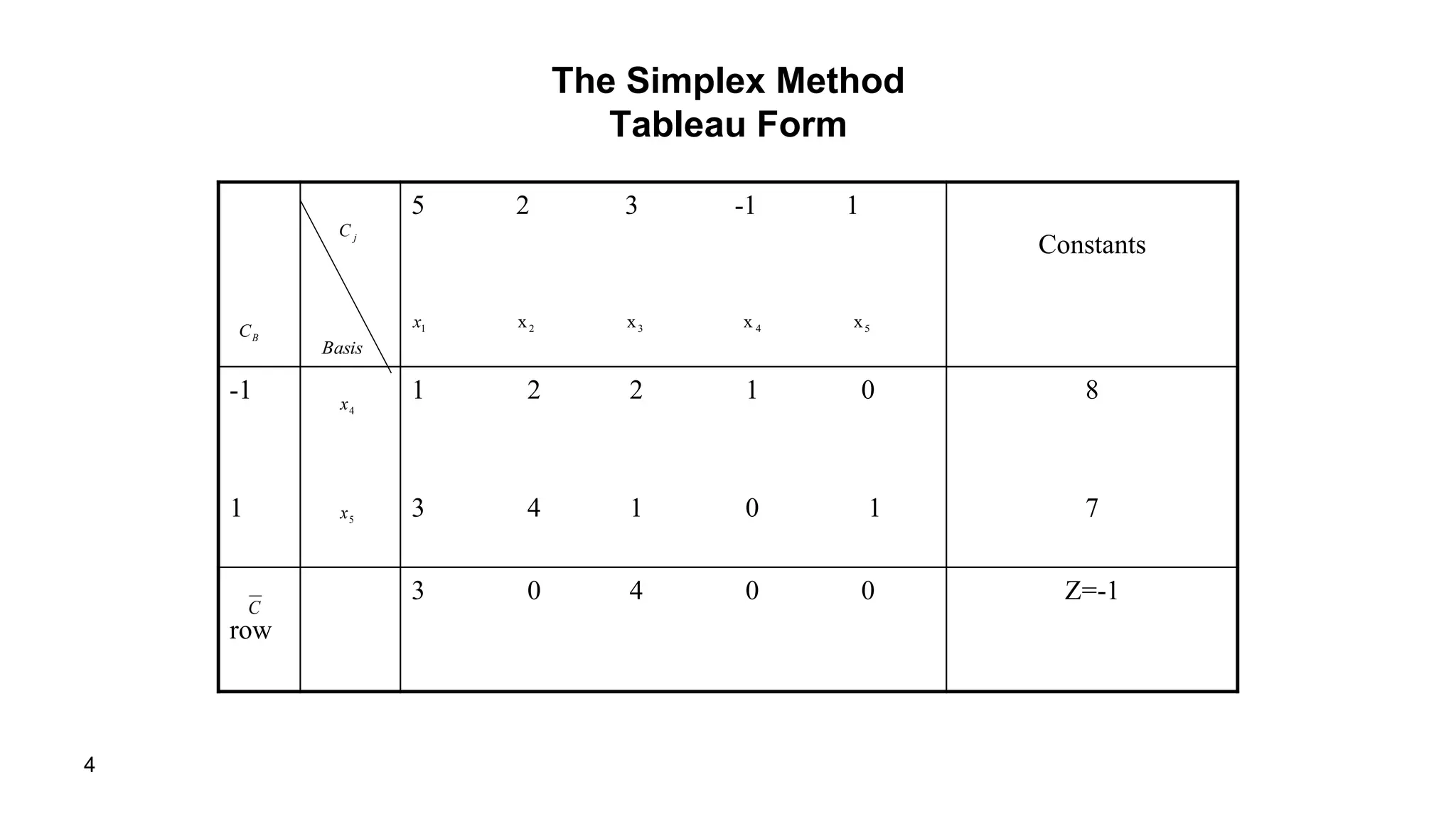 4
The Simplex Method
Tableau Form
Constants
5 2 3 -1 1
8
7
1 2 2 1 0
3 4 1 0 1
-1
1
Z=-13 0 4 0 0
row
BC
jC
Basis
54321 xxxxx
4x
C
5x
 