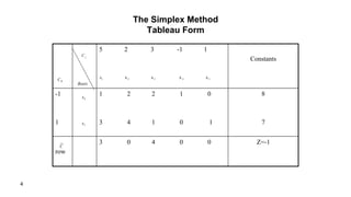 Operations Research - Simplex Method Tableau | PPTX