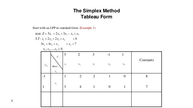 Operations Research - Simplex Method Tableau