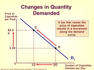 Harcourt, Inc. items and derived items copyright © 2001 by Harcourt, Inc.
Changes in Quantity
Demanded
0
D1
Price of
Cigarettes
per Pack
Number of Cigarettes
Smoked per Day
A tax that raises the
price of cigarettes
results in a movement
along the demand
curve.
A
C
20
2.00
$4.0
0
12
 