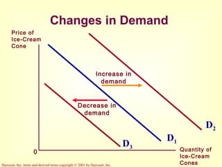 Harcourt, Inc. items and derived items copyright © 2001 by Harcourt, Inc.
Changes in Demand
0
D1
Price of
Ice-Cream
Cone
Quantity of
Ice-Cream
Cones
D3
D2
Increase in
demand
Decrease in
demand
 