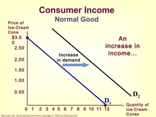 Harcourt, Inc. items and derived items copyright © 2001 by Harcourt, Inc.
Consumer Income
Normal Good
$3.0
0
2.50
2.00
1.50
1.00
0.50
21 3 4 5 6 7 8 9 10 1211
Price of
Ice-Cream
Cone
Quantity of
Ice-Cream
Cones
0
Increase
in demand
An
increase in
income...
D1
D2
 