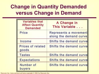Harcourt, Inc. items and derived items copyright © 2001 by Harcourt, Inc.
Change in Quantity Demanded
versus Change in Demand
Variables that
Affect Quantity
Demanded
A Change in
This Variable . . .
Price Represents a movement
along the demand curve
Income Shifts the demand curve
Prices of related
goods
Shifts the demand curve
Tastes Shifts the demand curve
Expectations Shifts the demand curve
Number of
buyers
Shifts the demand curve
 