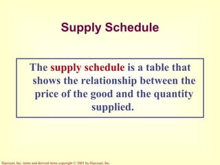 Harcourt, Inc. items and derived items copyright © 2001 by Harcourt, Inc.
Supply Schedule
The supply schedule is a table that
shows the relationship between the
price of the good and the quantity
supplied.
 