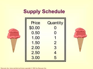 Harcourt, Inc. items and derived items copyright © 2001 by Harcourt, Inc.
Supply Schedule
Price Quantity
$0.00 0
0.50 0
1.00 1
1.50 2
2.00 3
2.50 4
3.00 5
 