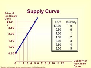 Harcourt, Inc. items and derived items copyright © 2001 by Harcourt, Inc.
Supply Curve
$3.0
0
2.50
2.00
1.50
1.00
0.50
21 3 4 5 6 7 8 9 10 1211
Price of
Ice-Cream
Cone
Quantity of
Ice-Cream
Cones
0
Price Quantity
$0.00 0
0.50 0
1.00 1
1.50 2
2.00 3
2.50 4
3.00 5
 